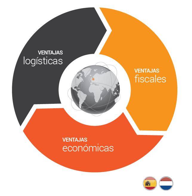 Ventajas import Holanda
